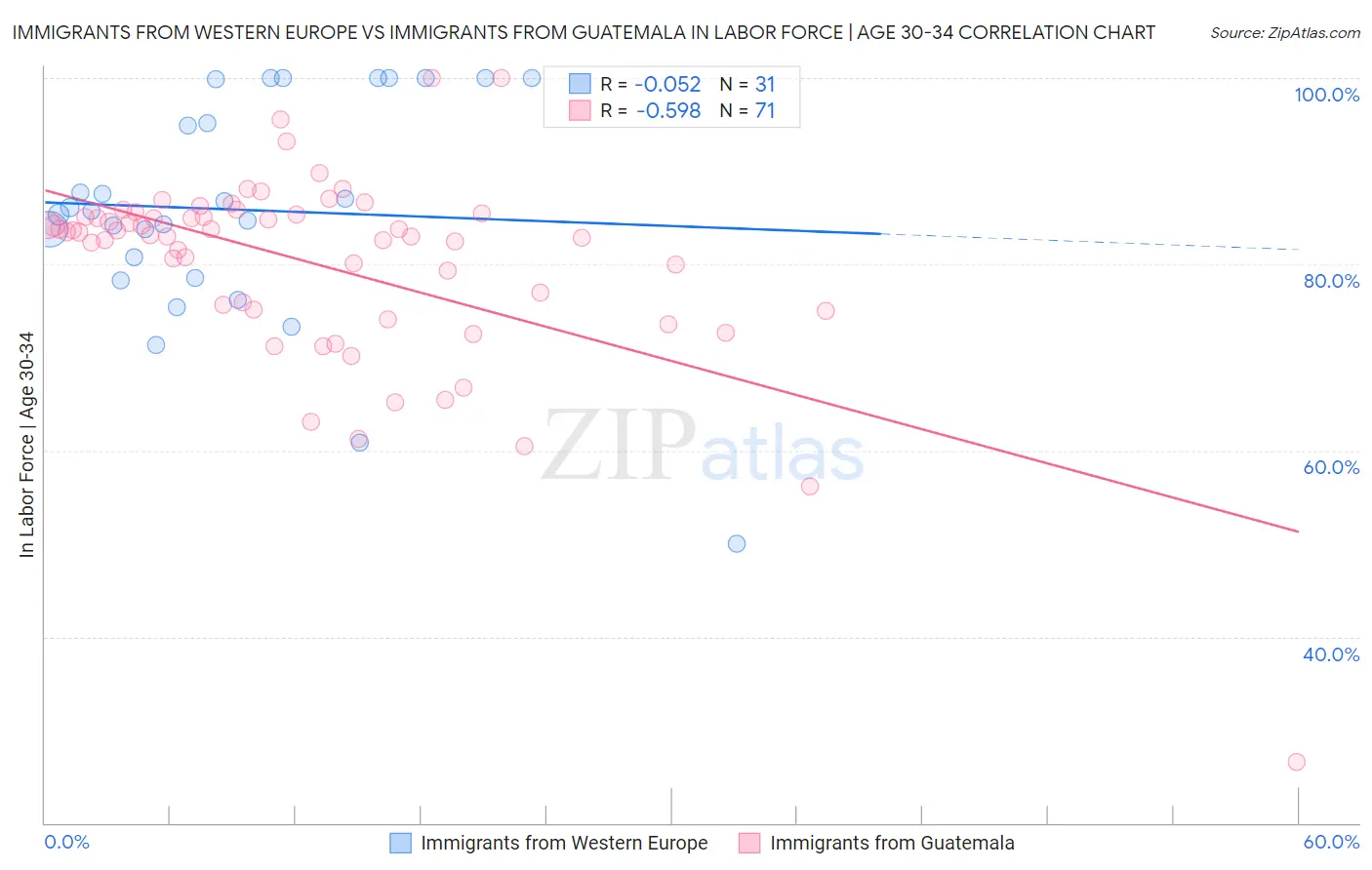 Immigrants from Western Europe vs Immigrants from Guatemala In Labor Force | Age 30-34