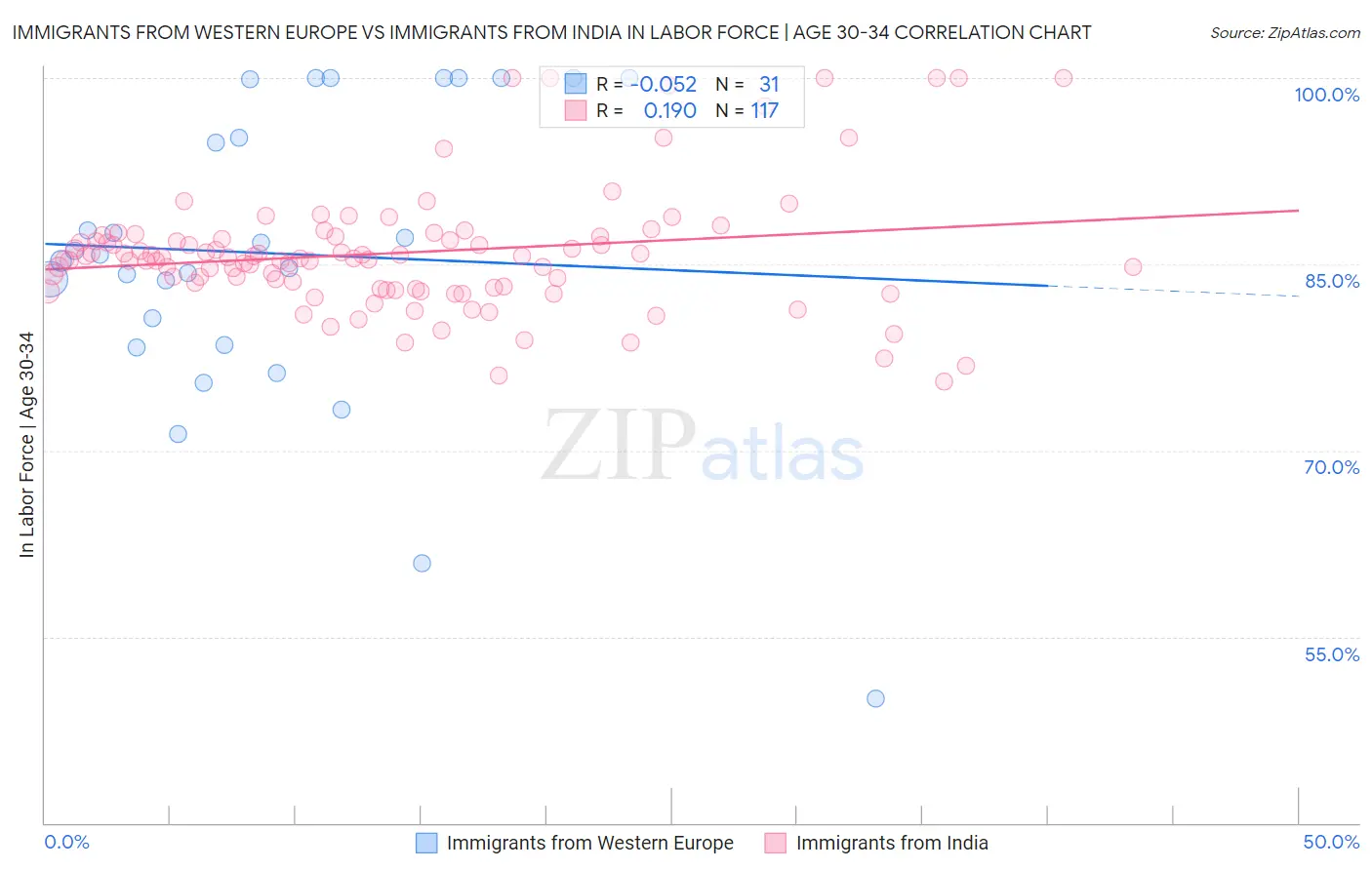 Immigrants from Western Europe vs Immigrants from India In Labor Force | Age 30-34