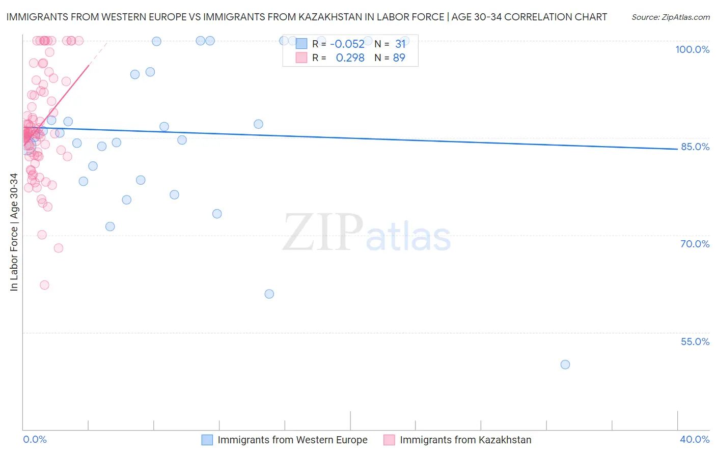 Immigrants from Western Europe vs Immigrants from Kazakhstan In Labor Force | Age 30-34