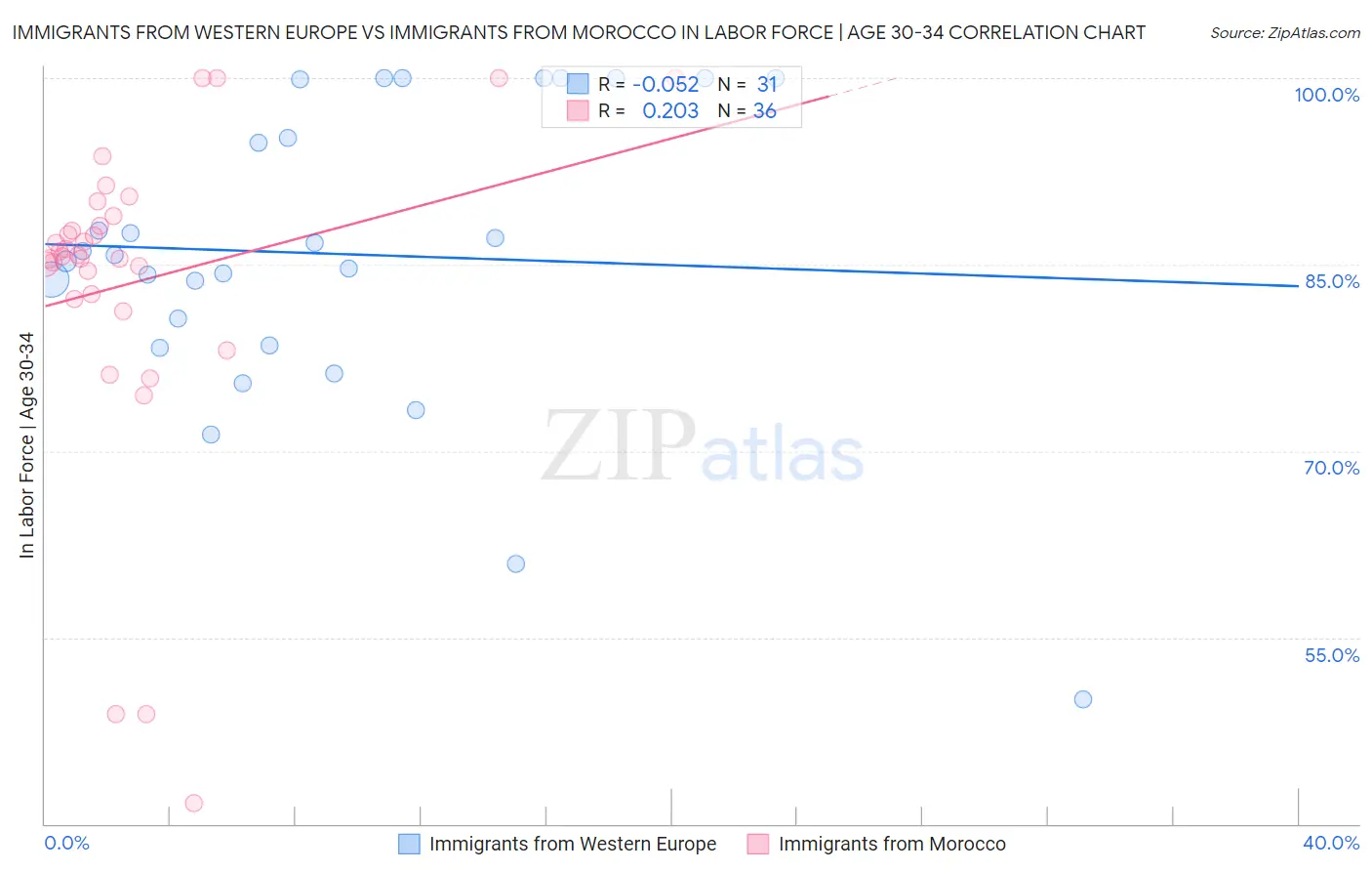 Immigrants from Western Europe vs Immigrants from Morocco In Labor Force | Age 30-34