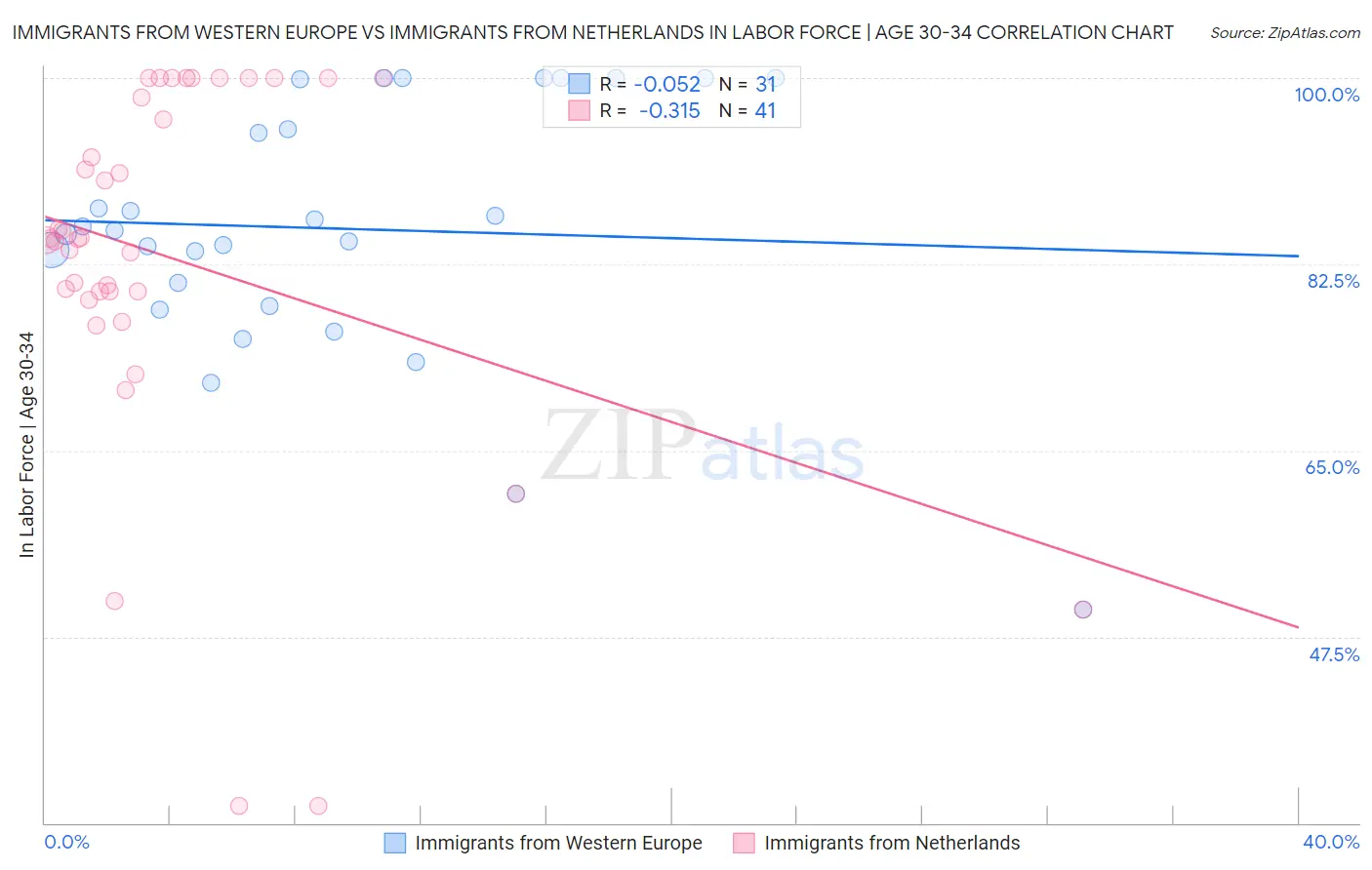 Immigrants from Western Europe vs Immigrants from Netherlands In Labor Force | Age 30-34