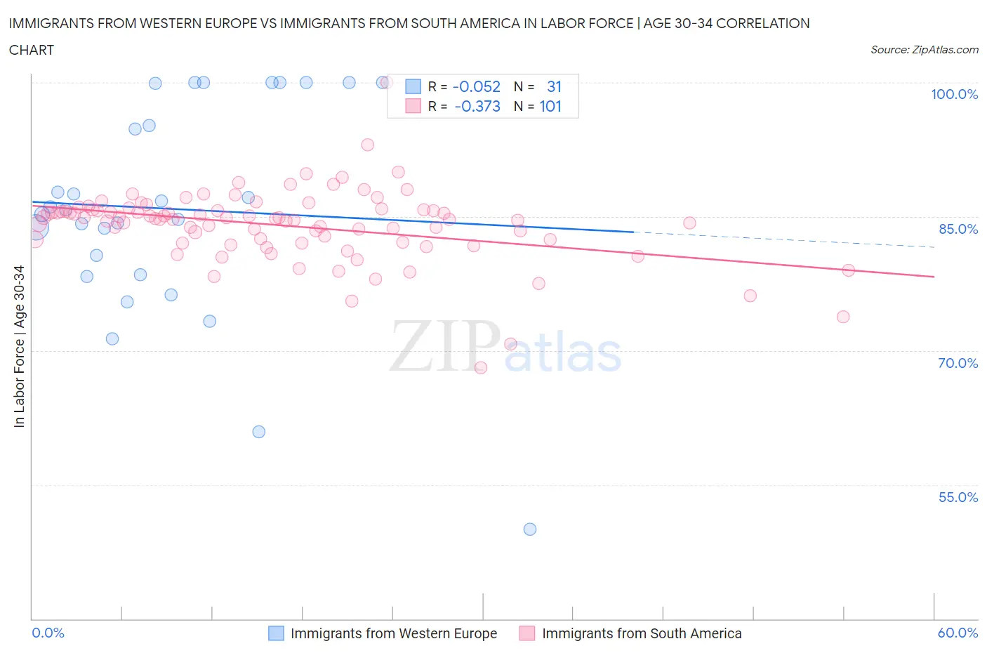 Immigrants from Western Europe vs Immigrants from South America In Labor Force | Age 30-34