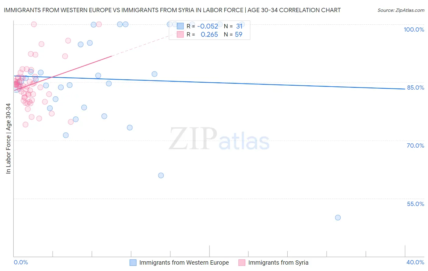 Immigrants from Western Europe vs Immigrants from Syria In Labor Force | Age 30-34