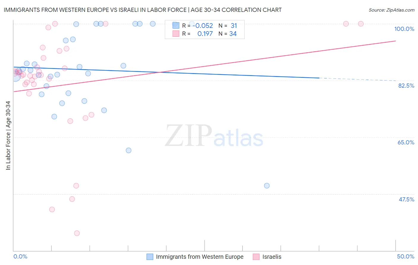 Immigrants from Western Europe vs Israeli In Labor Force | Age 30-34