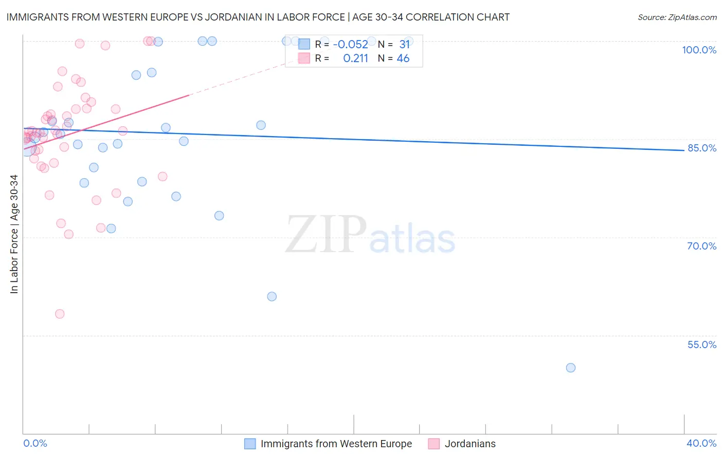 Immigrants from Western Europe vs Jordanian In Labor Force | Age 30-34