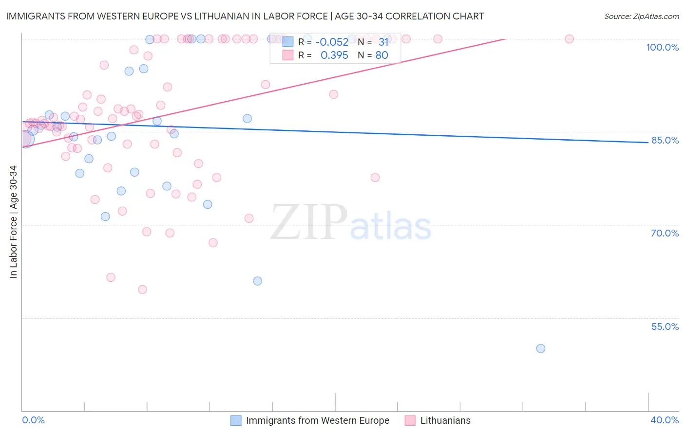 Immigrants from Western Europe vs Lithuanian In Labor Force | Age 30-34