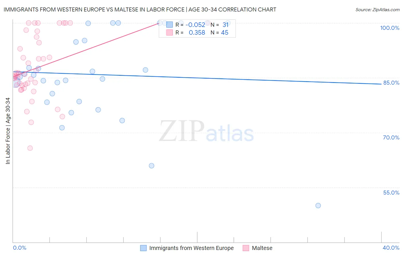 Immigrants from Western Europe vs Maltese In Labor Force | Age 30-34