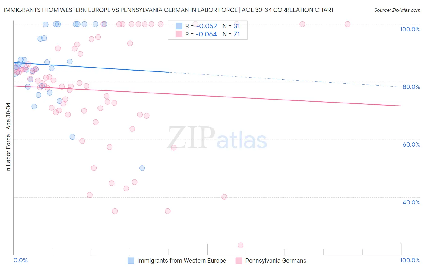 Immigrants from Western Europe vs Pennsylvania German In Labor Force | Age 30-34