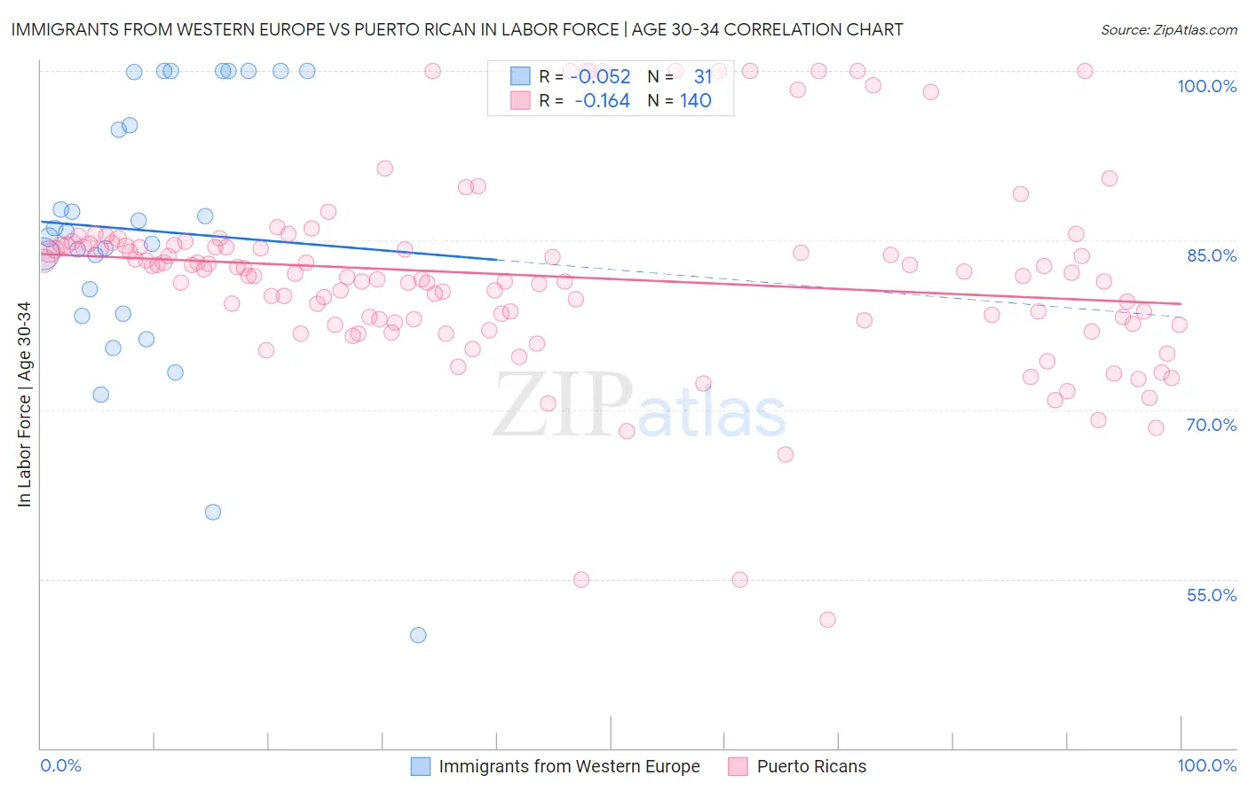 Immigrants from Western Europe vs Puerto Rican In Labor Force | Age 30-34