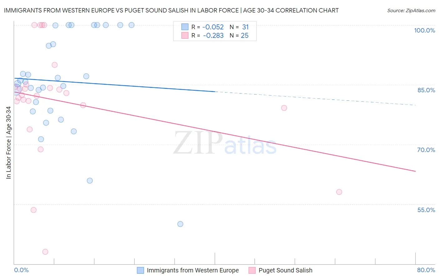 Immigrants from Western Europe vs Puget Sound Salish In Labor Force | Age 30-34