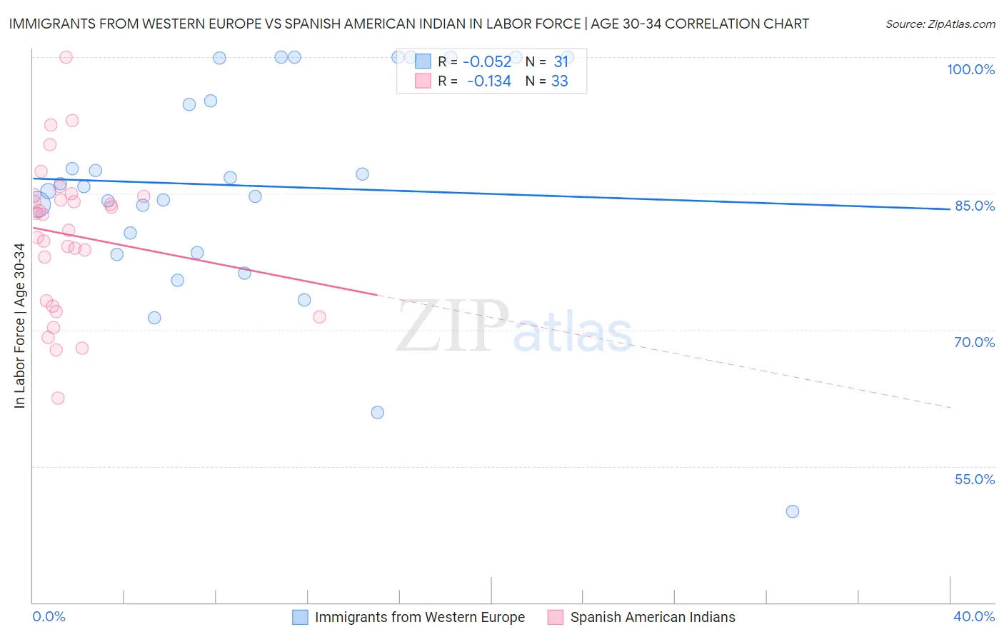 Immigrants from Western Europe vs Spanish American Indian In Labor Force | Age 30-34