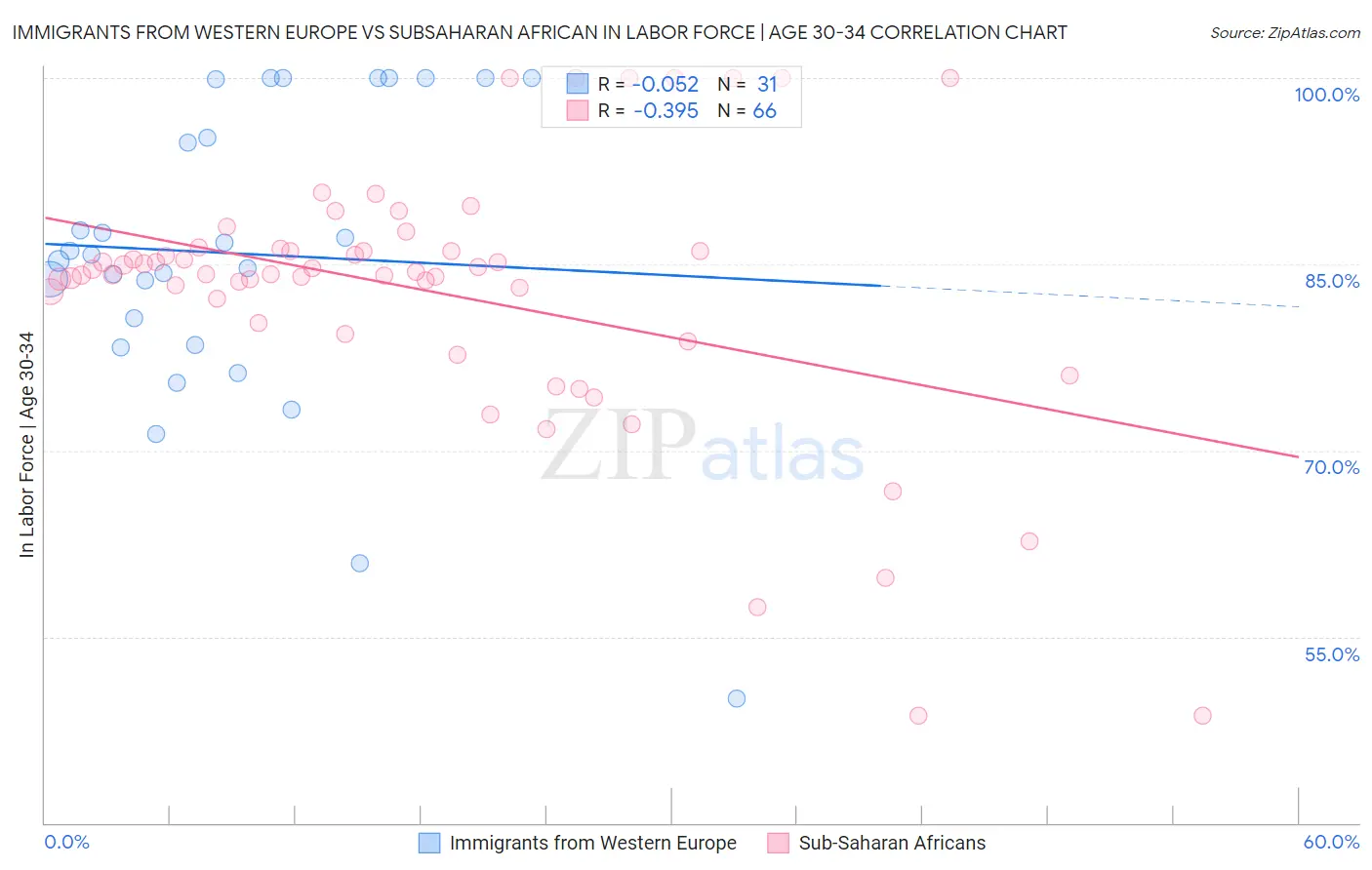 Immigrants from Western Europe vs Subsaharan African In Labor Force | Age 30-34