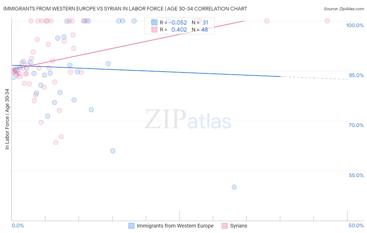 Immigrants from Western Europe vs Syrian In Labor Force | Age 30-34