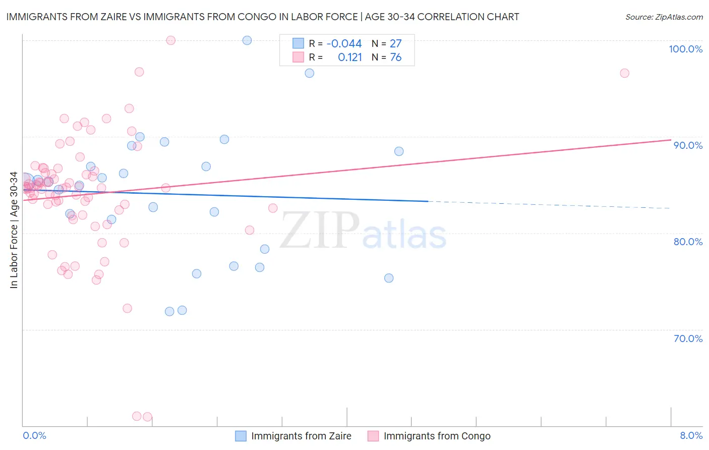 Immigrants from Zaire vs Immigrants from Congo In Labor Force | Age 30-34