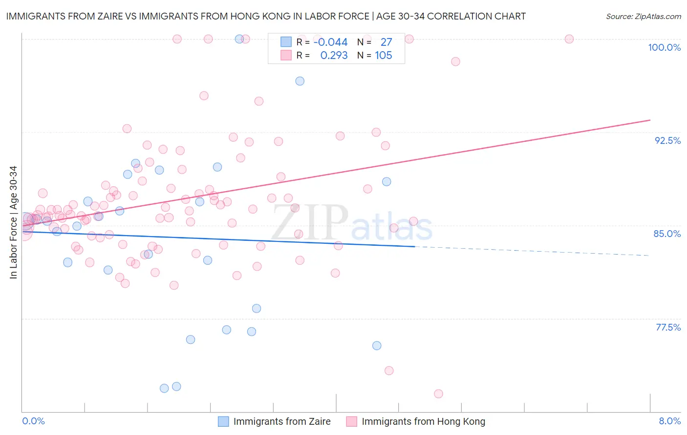Immigrants from Zaire vs Immigrants from Hong Kong In Labor Force | Age 30-34