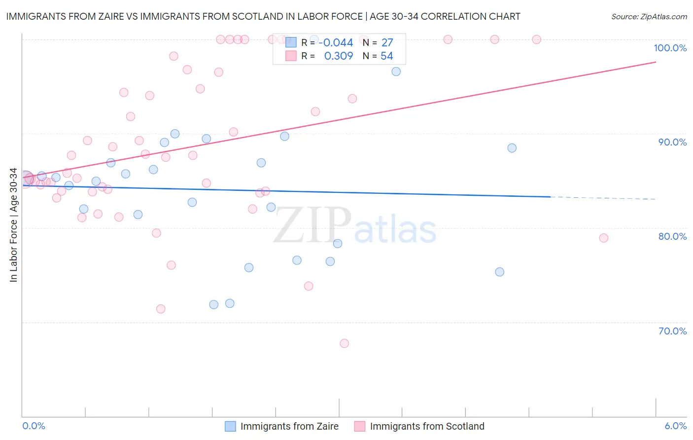 Immigrants from Zaire vs Immigrants from Scotland In Labor Force | Age 30-34