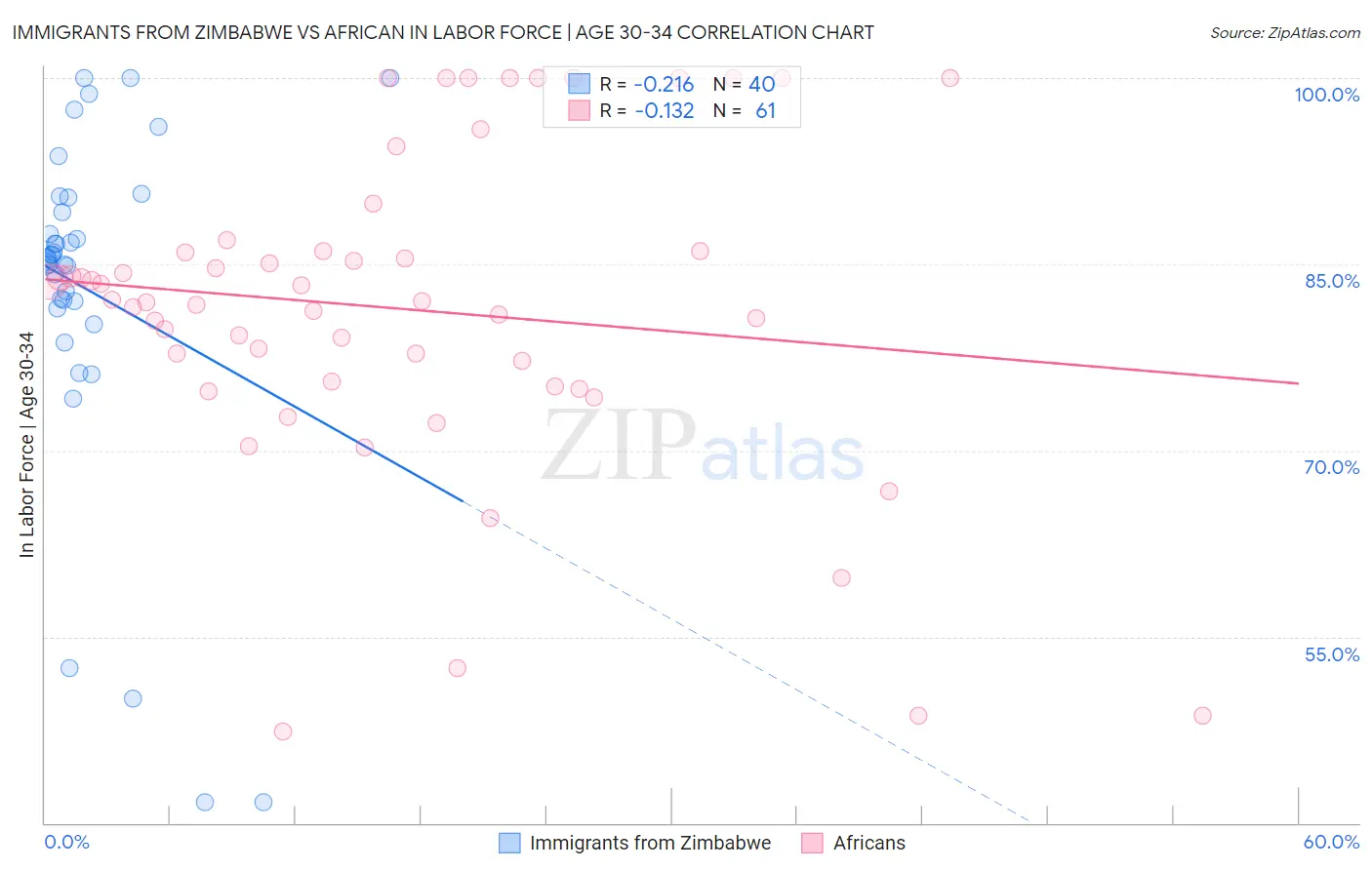 Immigrants from Zimbabwe vs African In Labor Force | Age 30-34