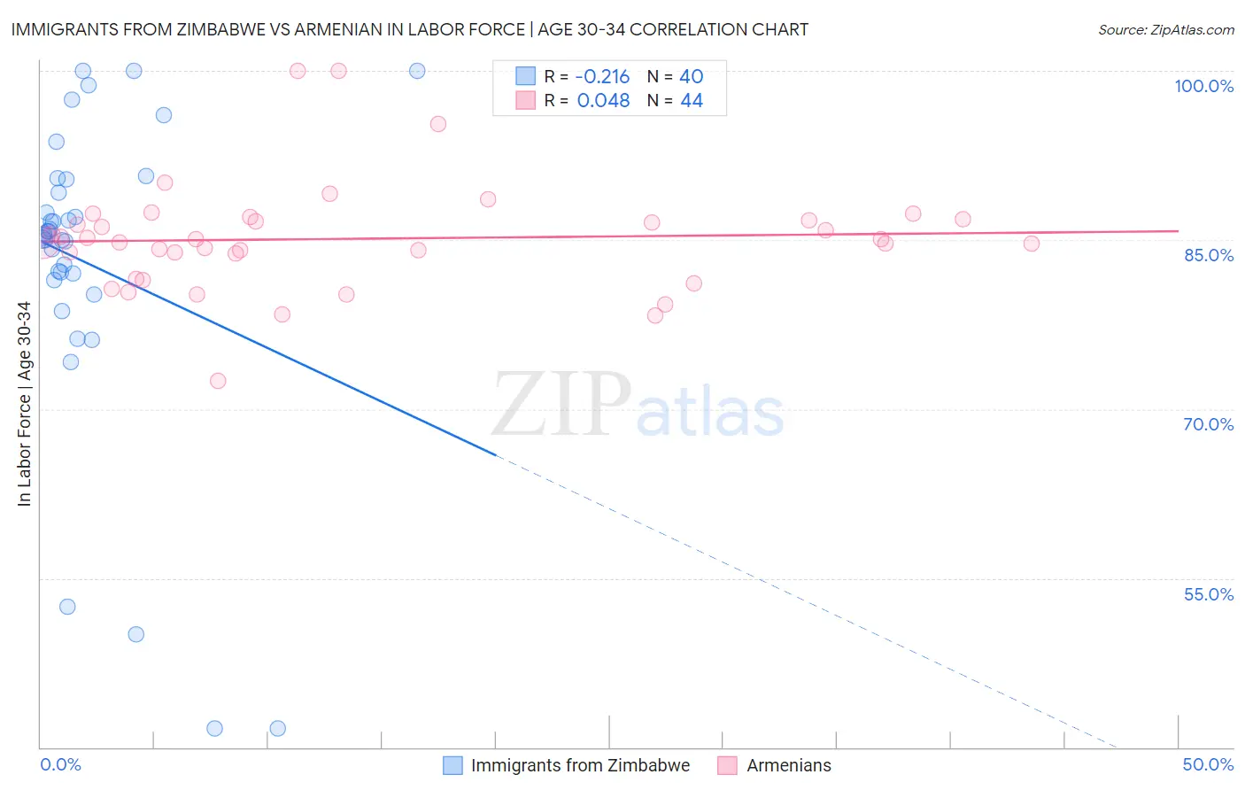 Immigrants from Zimbabwe vs Armenian In Labor Force | Age 30-34