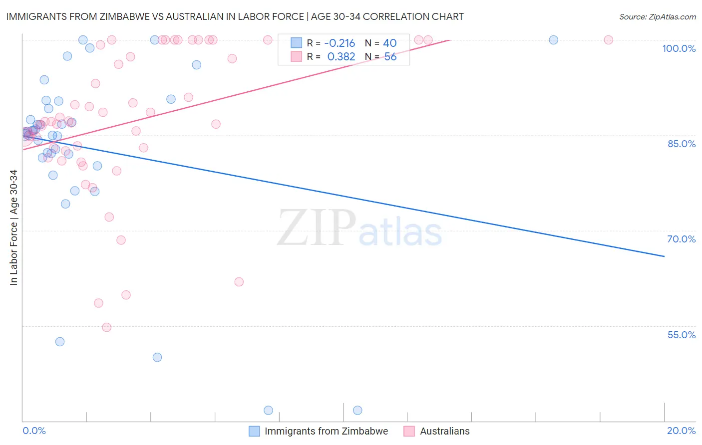 Immigrants from Zimbabwe vs Australian In Labor Force | Age 30-34