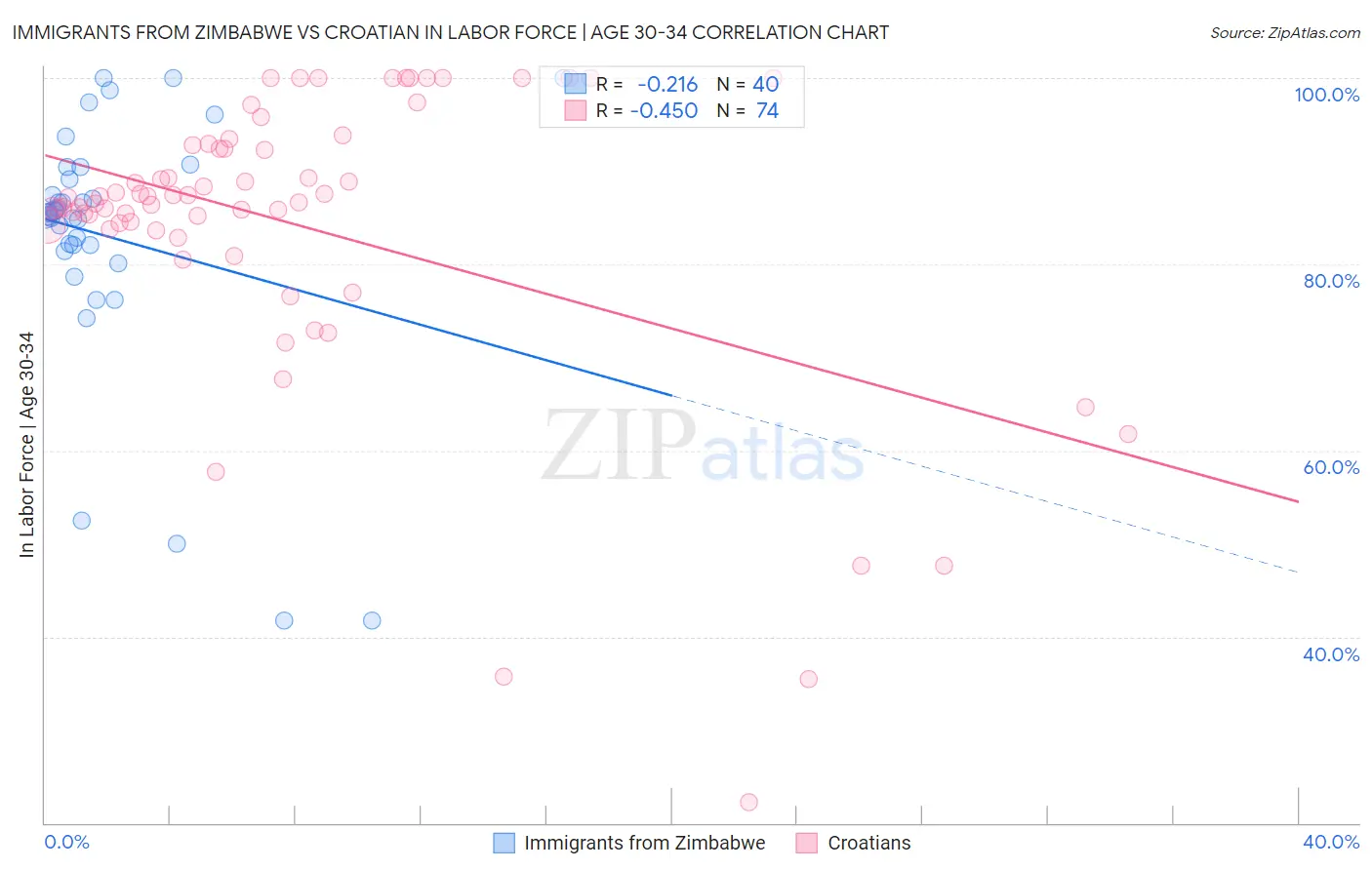 Immigrants from Zimbabwe vs Croatian In Labor Force | Age 30-34