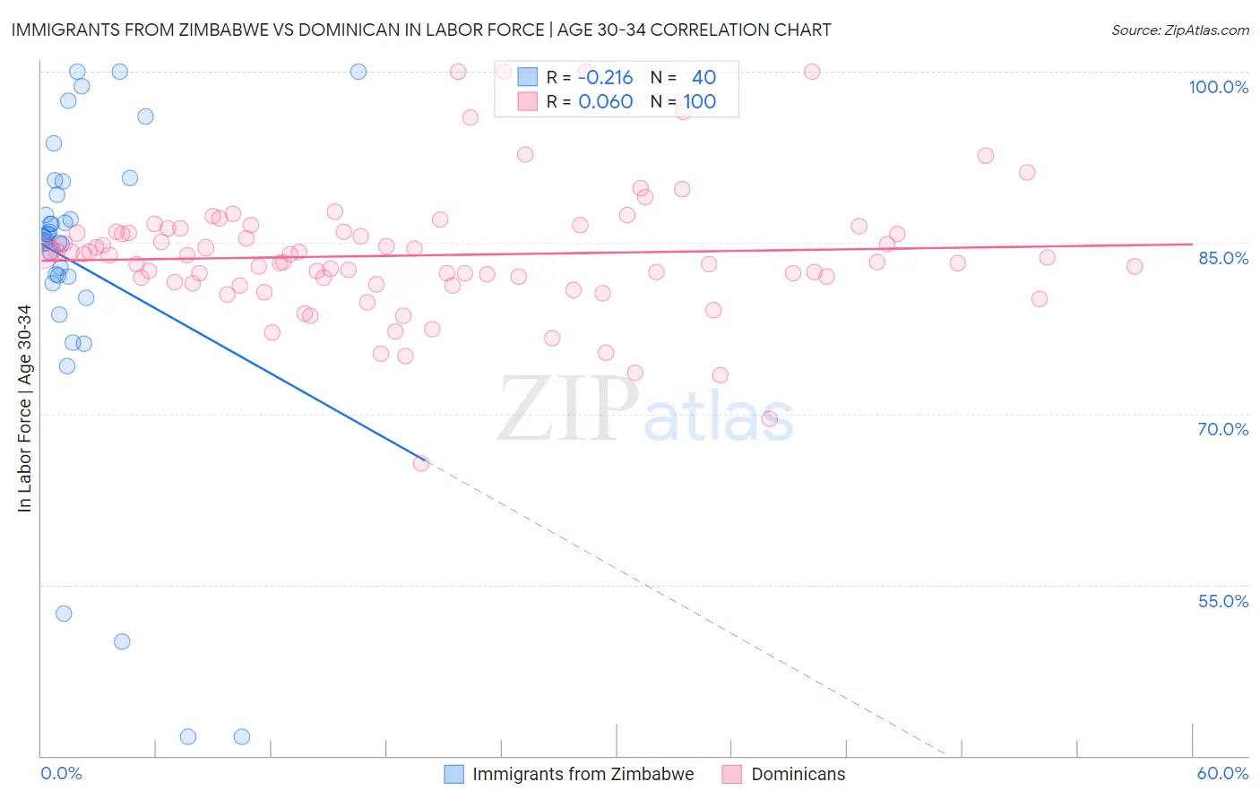 Immigrants from Zimbabwe vs Dominican In Labor Force | Age 30-34