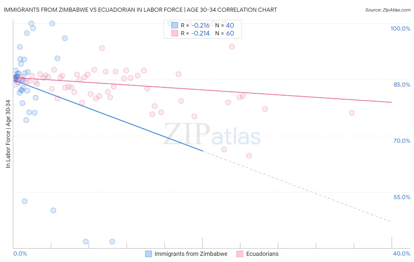 Immigrants from Zimbabwe vs Ecuadorian In Labor Force | Age 30-34