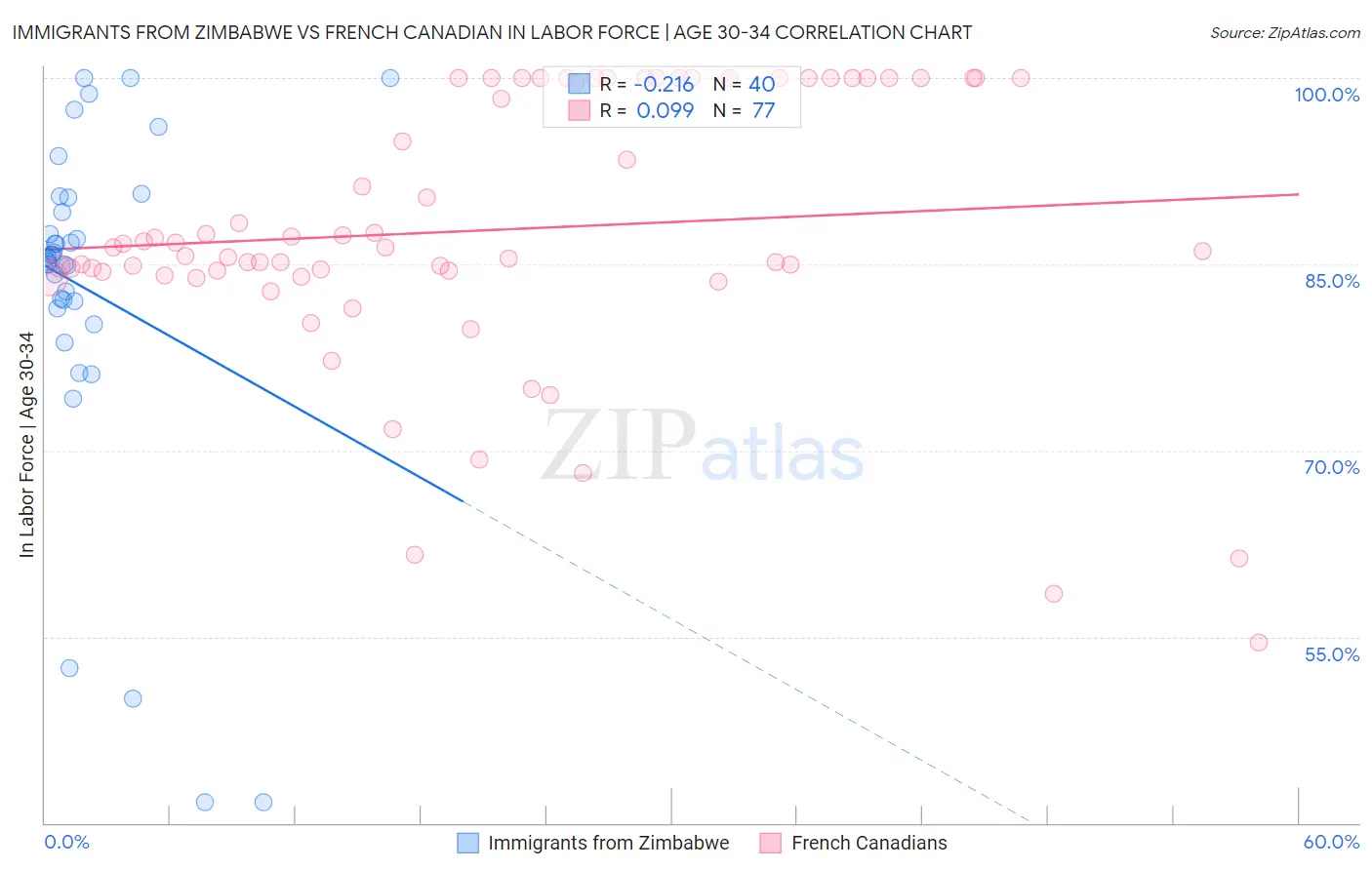 Immigrants from Zimbabwe vs French Canadian In Labor Force | Age 30-34