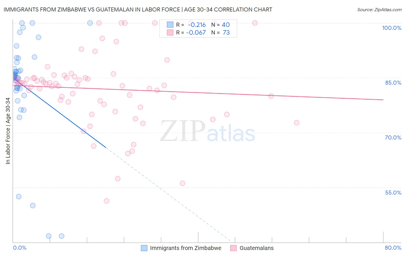 Immigrants from Zimbabwe vs Guatemalan In Labor Force | Age 30-34