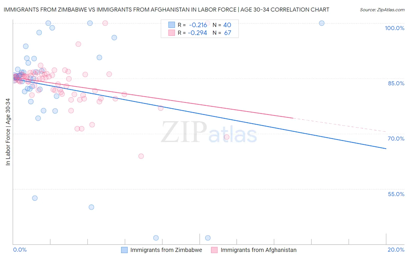 Immigrants from Zimbabwe vs Immigrants from Afghanistan In Labor Force | Age 30-34