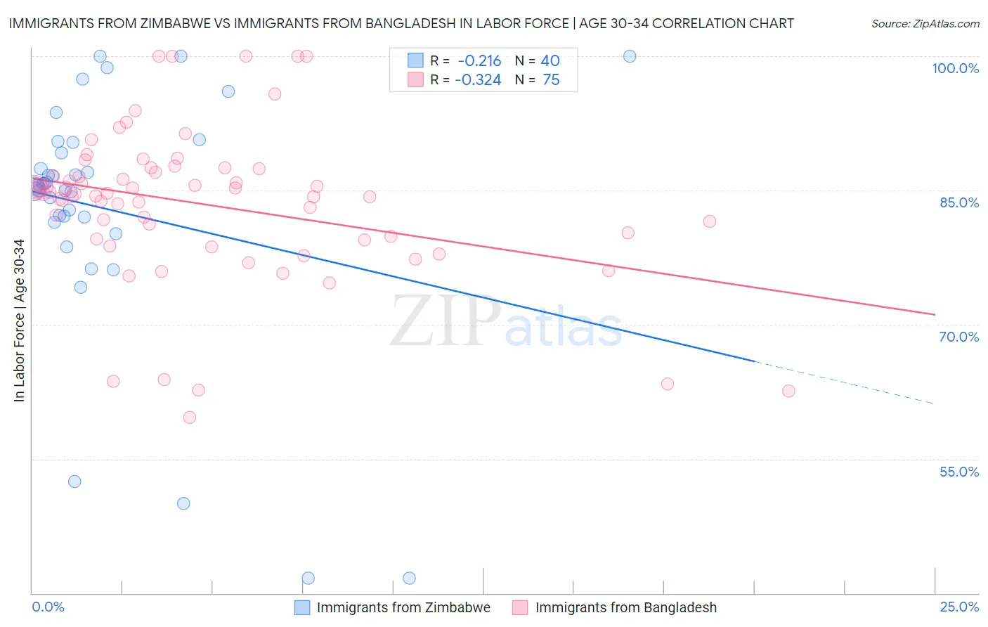 Immigrants from Zimbabwe vs Immigrants from Bangladesh In Labor Force | Age 30-34