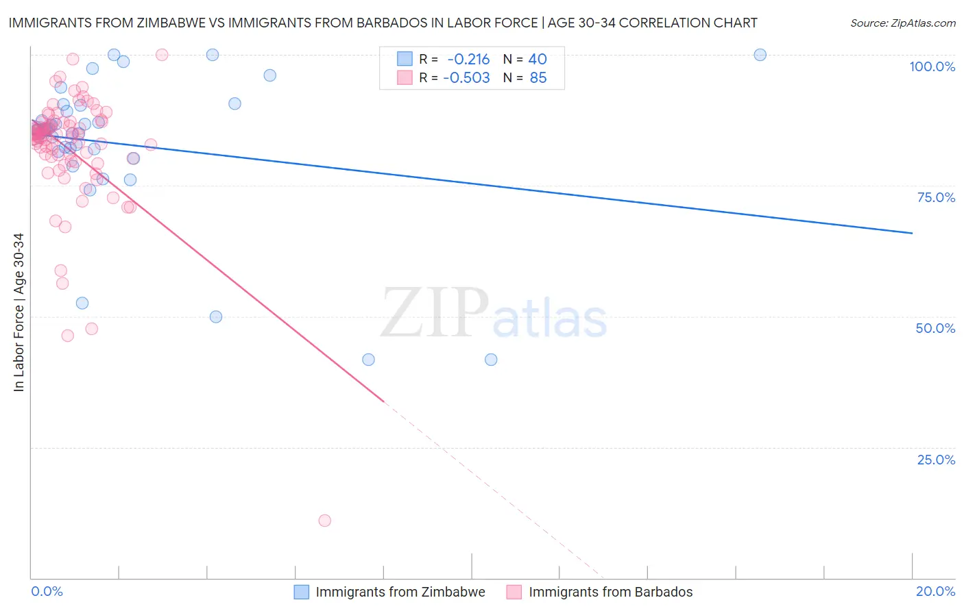 Immigrants from Zimbabwe vs Immigrants from Barbados In Labor Force | Age 30-34