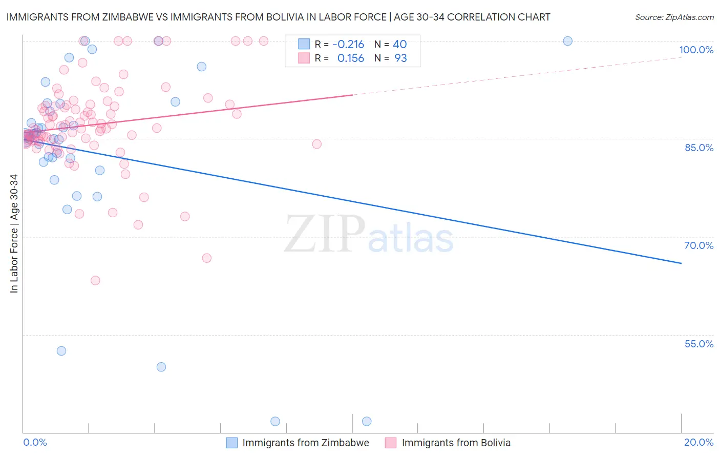 Immigrants from Zimbabwe vs Immigrants from Bolivia In Labor Force | Age 30-34