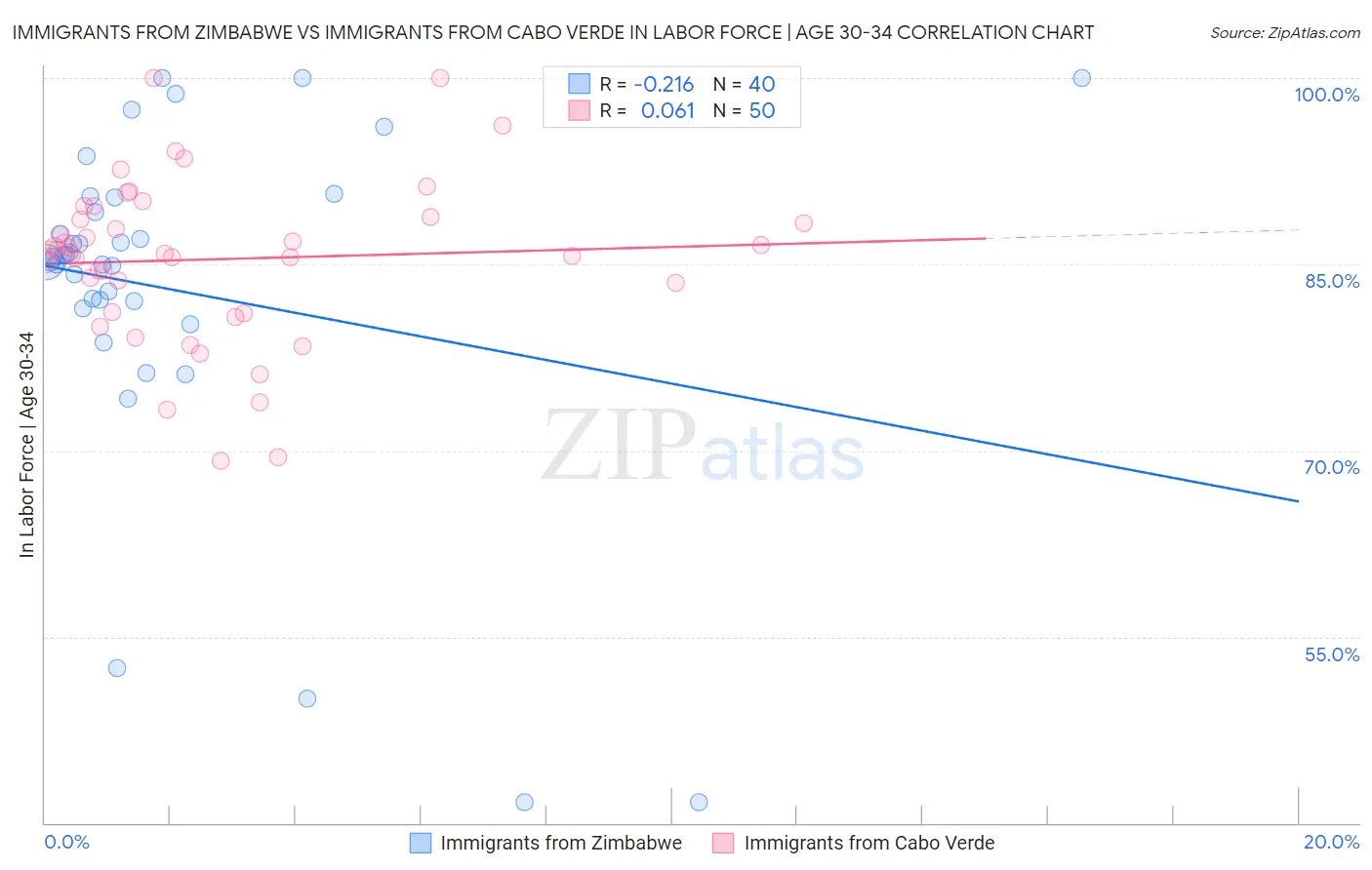 Immigrants from Zimbabwe vs Immigrants from Cabo Verde In Labor Force | Age 30-34