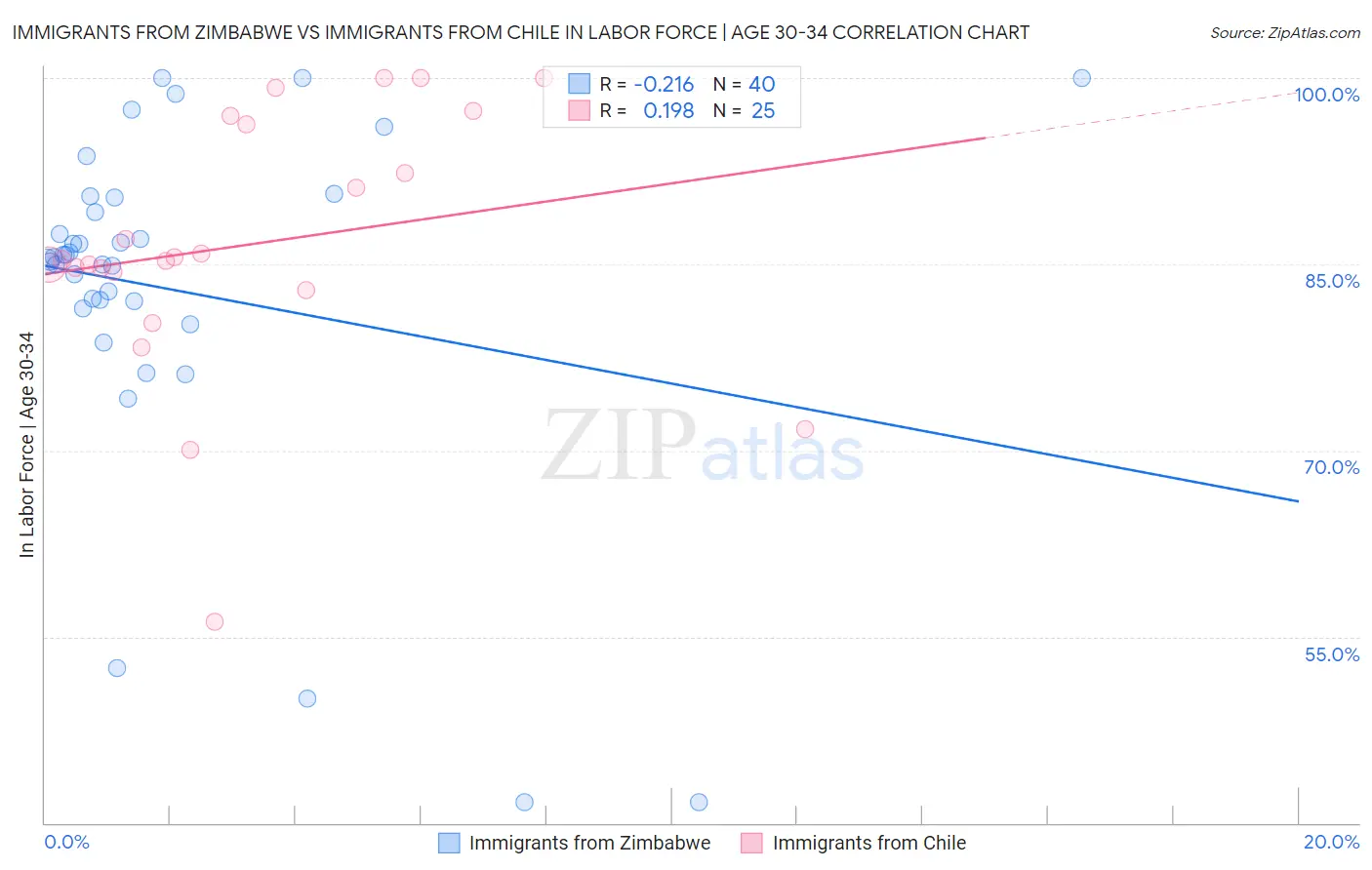 Immigrants from Zimbabwe vs Immigrants from Chile In Labor Force | Age 30-34