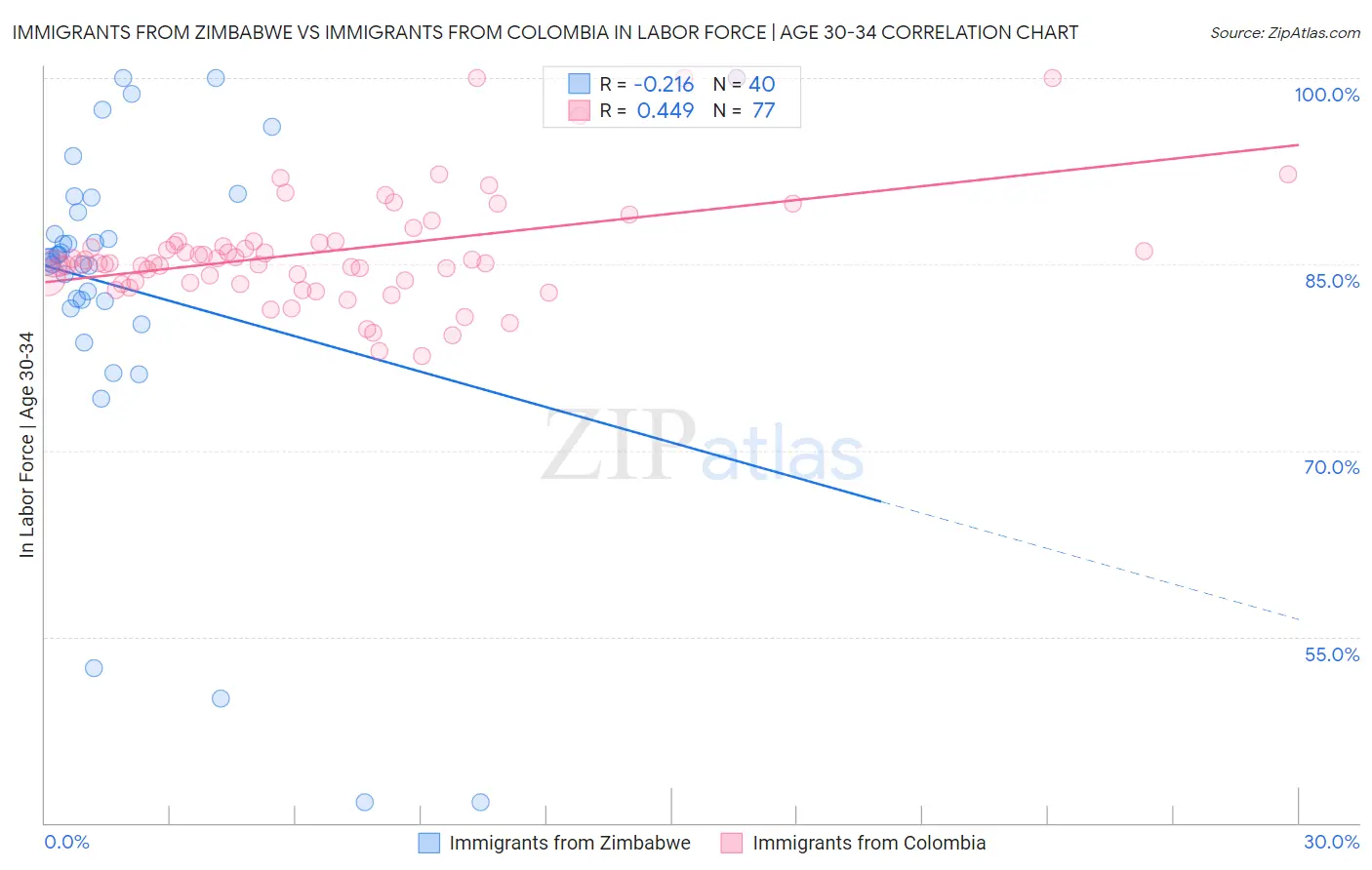 Immigrants from Zimbabwe vs Immigrants from Colombia In Labor Force | Age 30-34