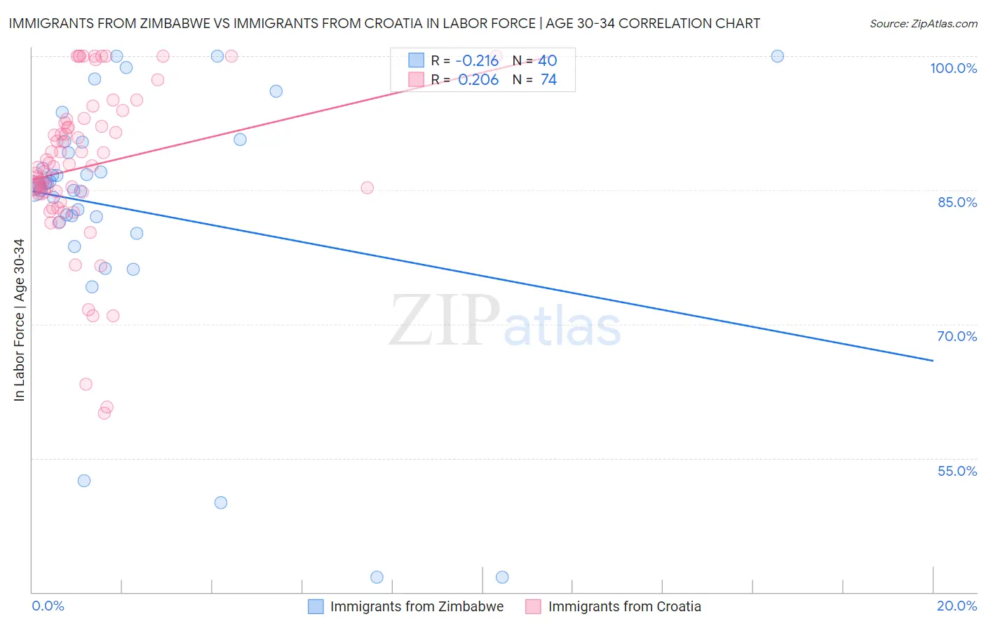 Immigrants from Zimbabwe vs Immigrants from Croatia In Labor Force | Age 30-34