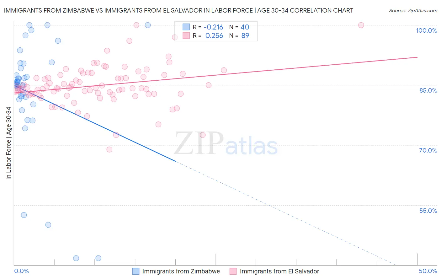 Immigrants from Zimbabwe vs Immigrants from El Salvador In Labor Force | Age 30-34