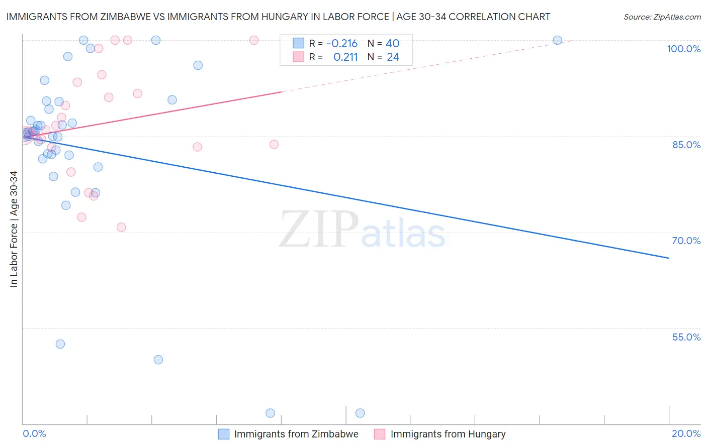 Immigrants from Zimbabwe vs Immigrants from Hungary In Labor Force | Age 30-34