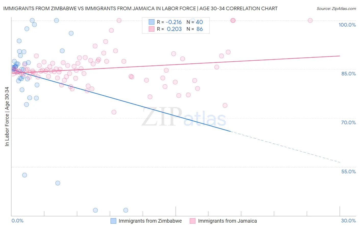 Immigrants from Zimbabwe vs Immigrants from Jamaica In Labor Force | Age 30-34