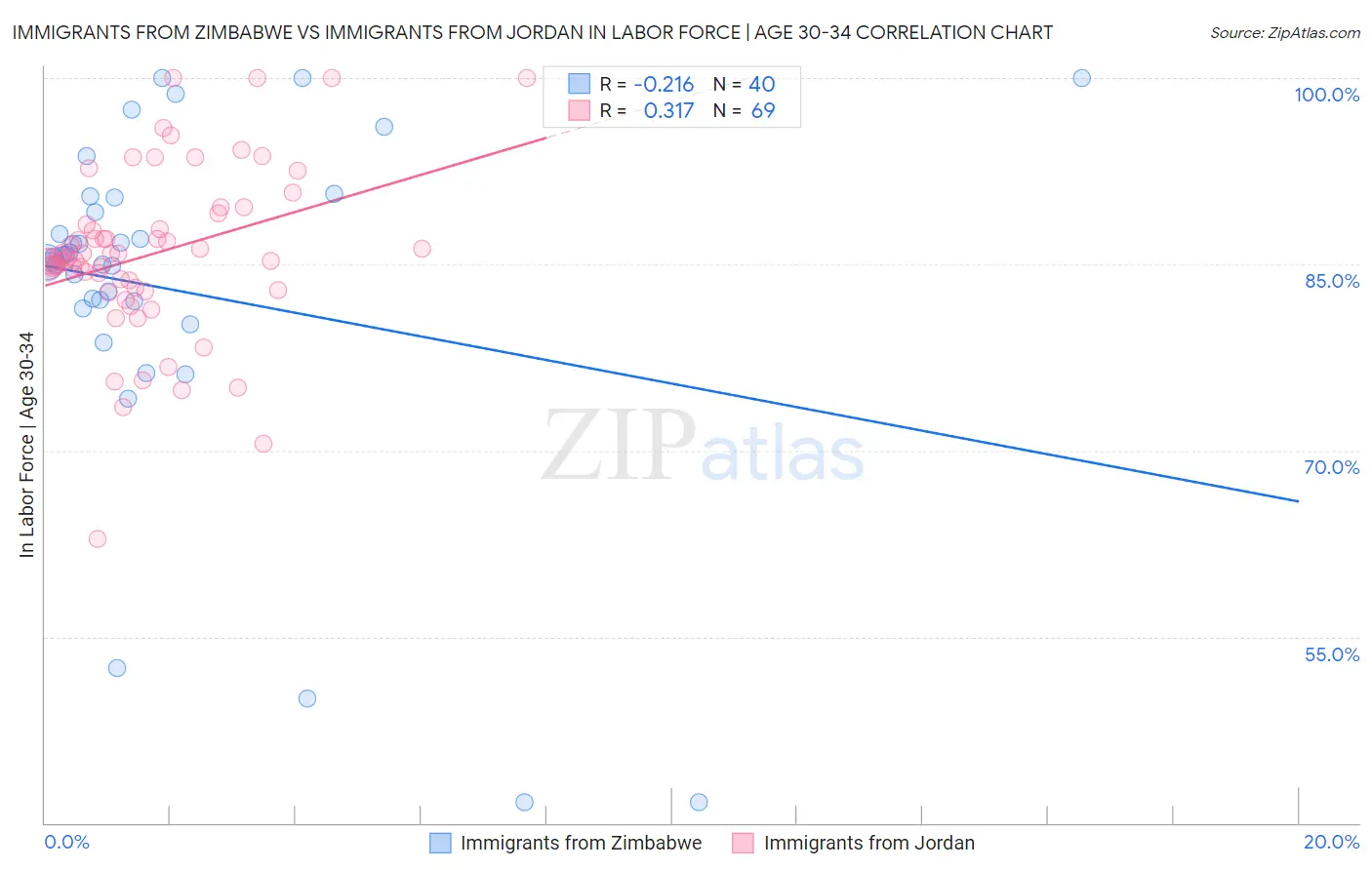 Immigrants from Zimbabwe vs Immigrants from Jordan In Labor Force | Age 30-34