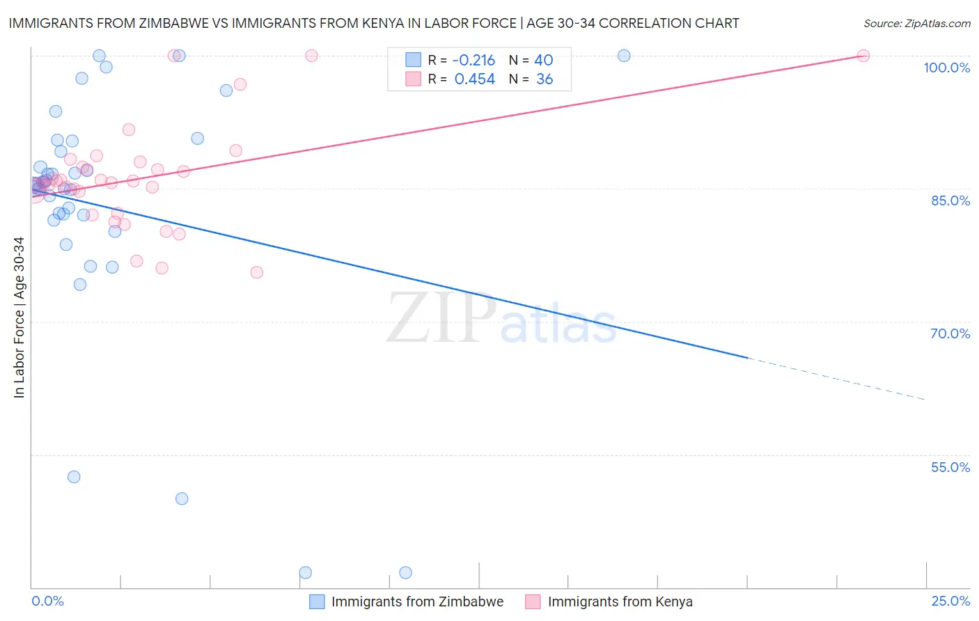 Immigrants from Zimbabwe vs Immigrants from Kenya In Labor Force | Age 30-34