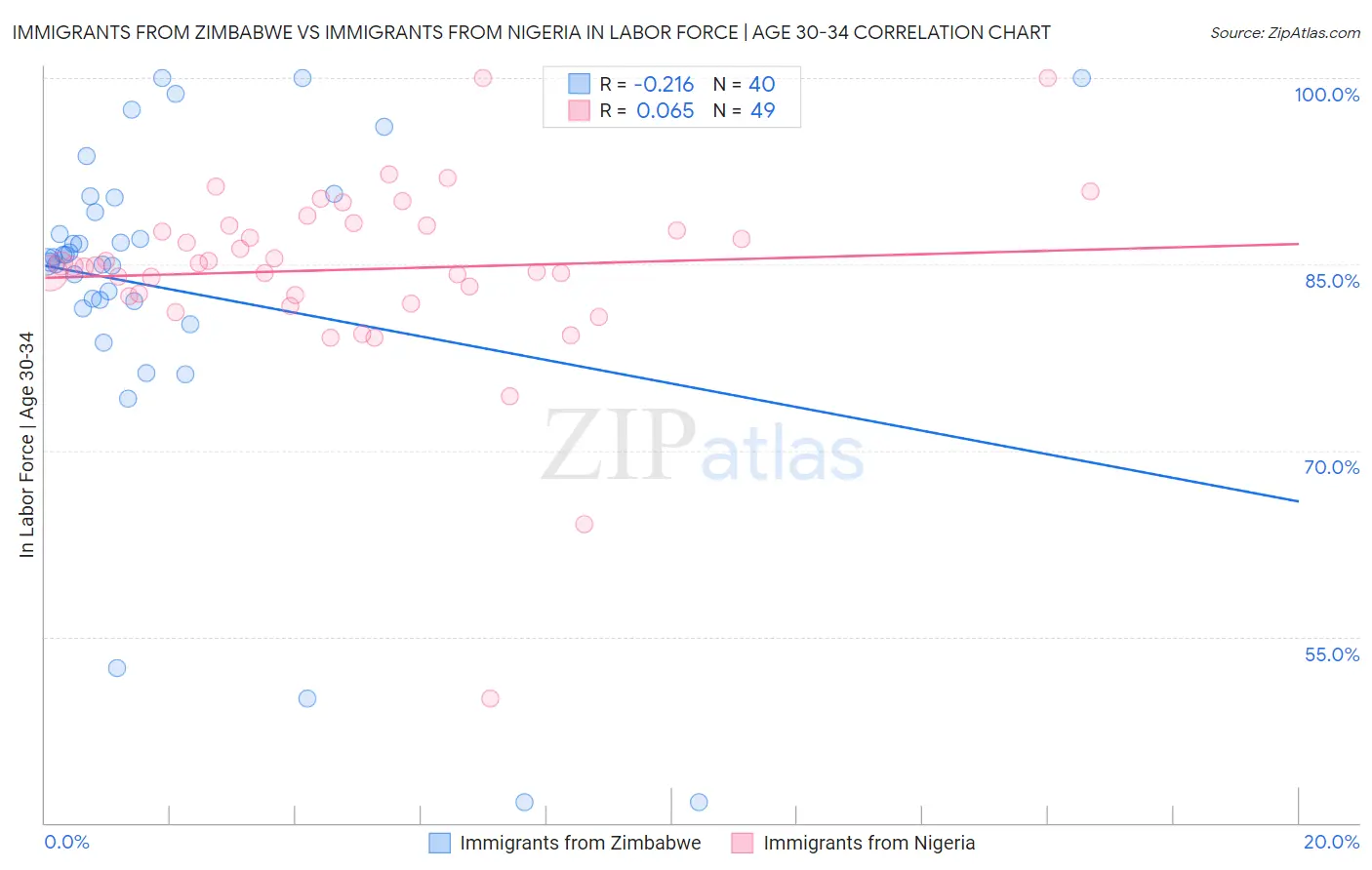 Immigrants from Zimbabwe vs Immigrants from Nigeria In Labor Force | Age 30-34