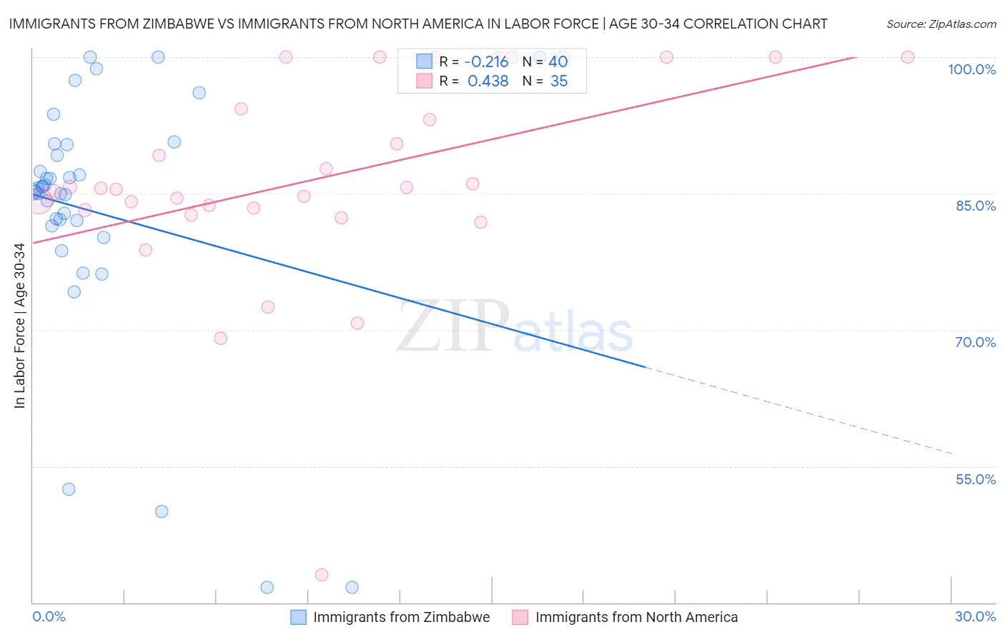Immigrants from Zimbabwe vs Immigrants from North America In Labor Force | Age 30-34