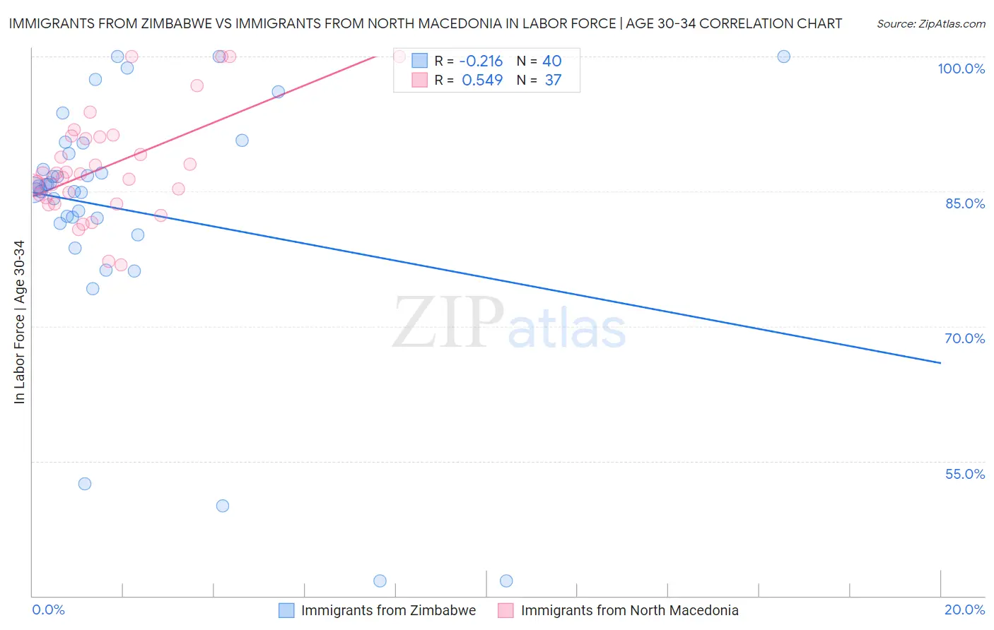 Immigrants from Zimbabwe vs Immigrants from North Macedonia In Labor Force | Age 30-34