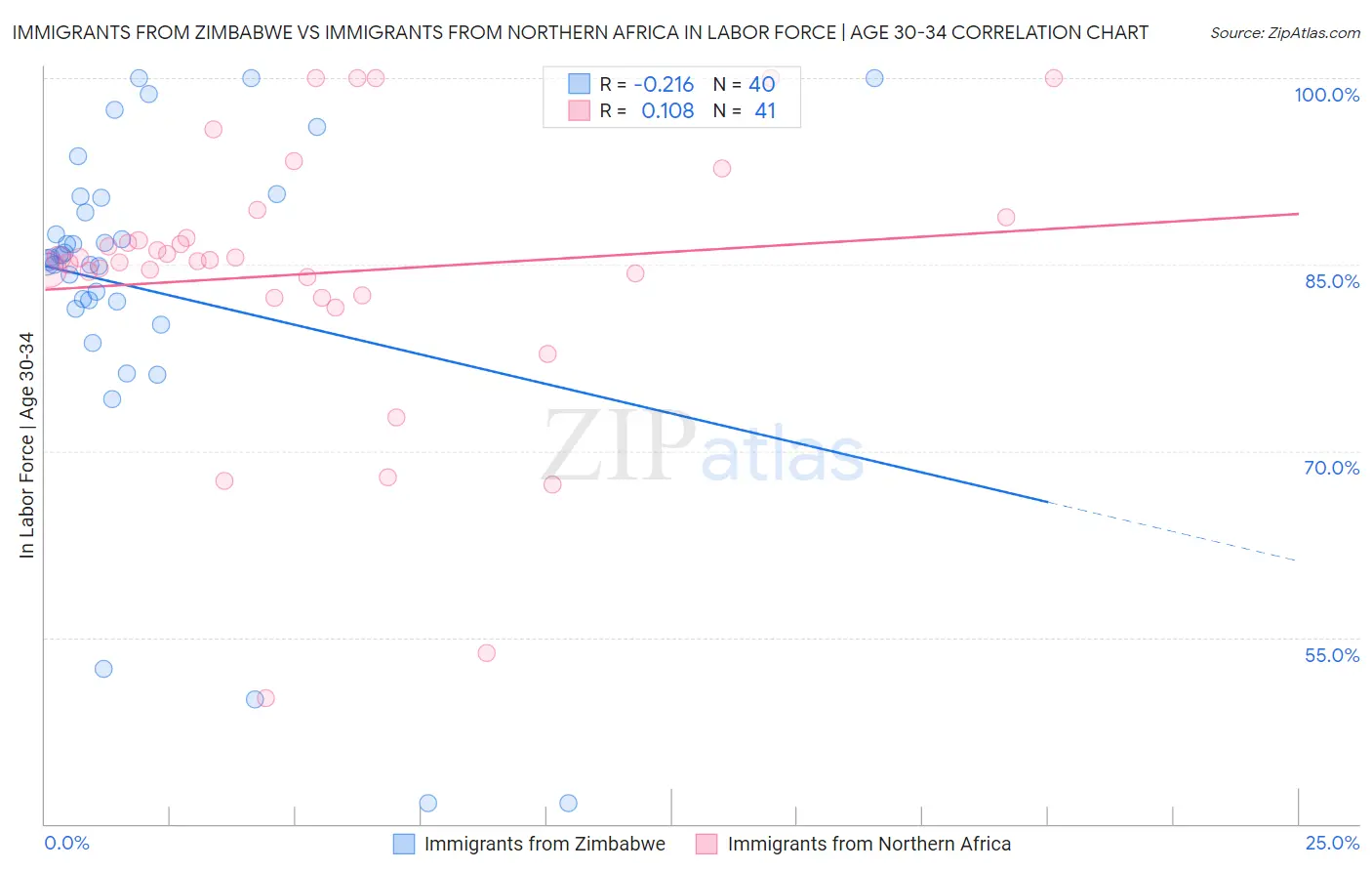 Immigrants from Zimbabwe vs Immigrants from Northern Africa In Labor Force | Age 30-34