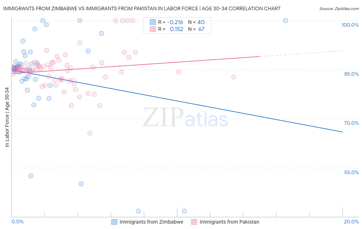 Immigrants from Zimbabwe vs Immigrants from Pakistan In Labor Force | Age 30-34