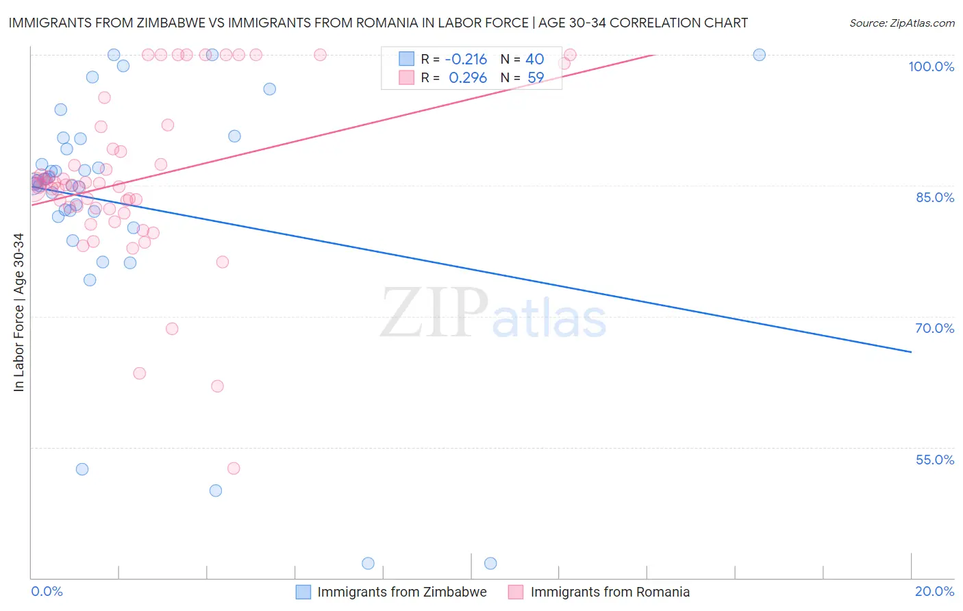 Immigrants from Zimbabwe vs Immigrants from Romania In Labor Force | Age 30-34