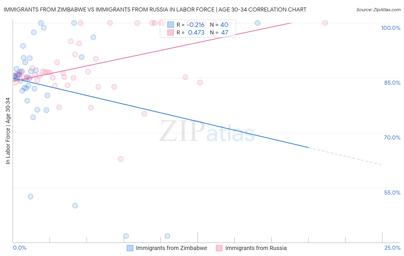 Immigrants from Zimbabwe vs Immigrants from Russia In Labor Force | Age 30-34