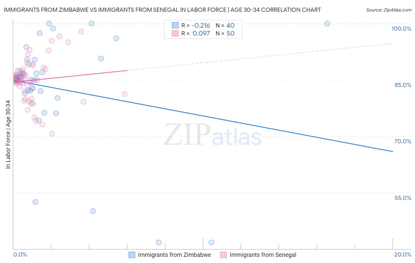 Immigrants from Zimbabwe vs Immigrants from Senegal In Labor Force | Age 30-34