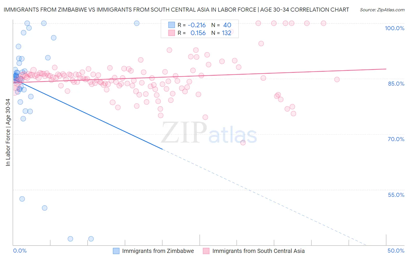 Immigrants from Zimbabwe vs Immigrants from South Central Asia In Labor Force | Age 30-34